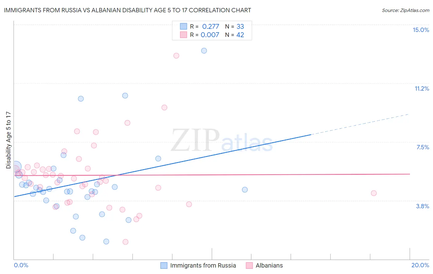 Immigrants from Russia vs Albanian Disability Age 5 to 17