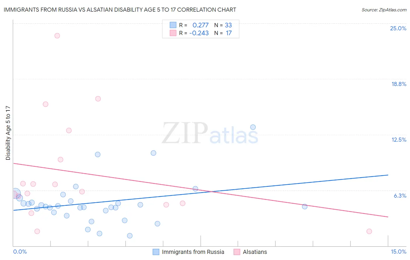 Immigrants from Russia vs Alsatian Disability Age 5 to 17