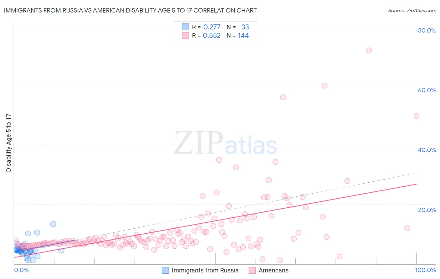 Immigrants from Russia vs American Disability Age 5 to 17