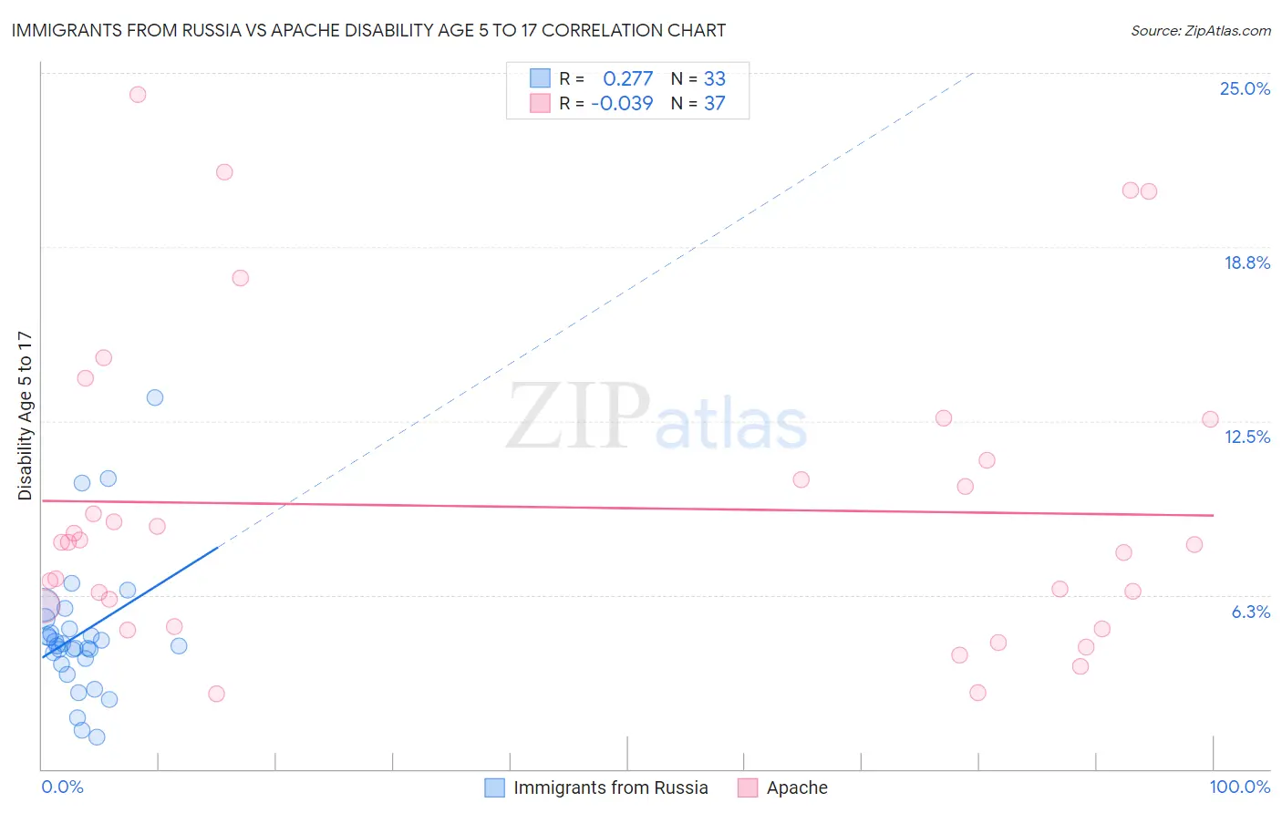 Immigrants from Russia vs Apache Disability Age 5 to 17