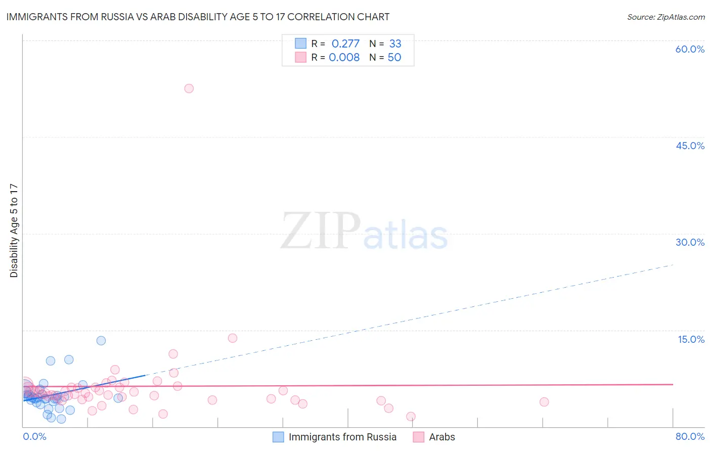 Immigrants from Russia vs Arab Disability Age 5 to 17