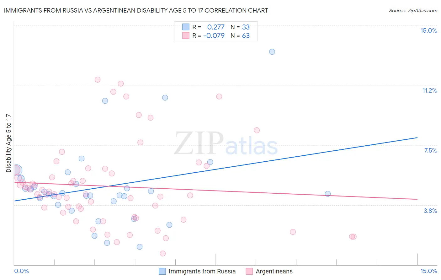 Immigrants from Russia vs Argentinean Disability Age 5 to 17