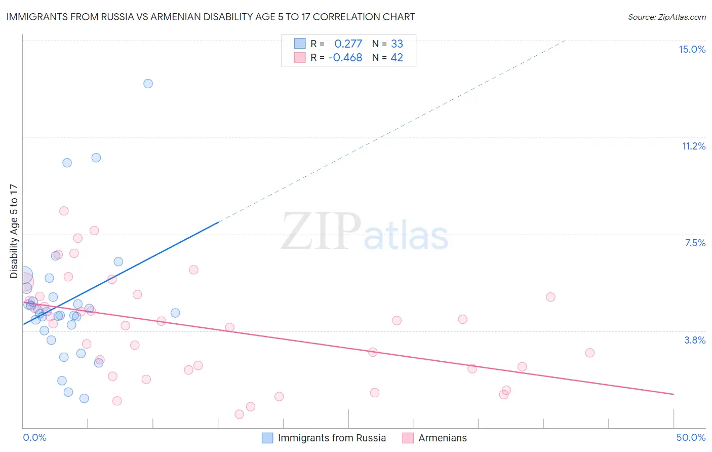 Immigrants from Russia vs Armenian Disability Age 5 to 17
