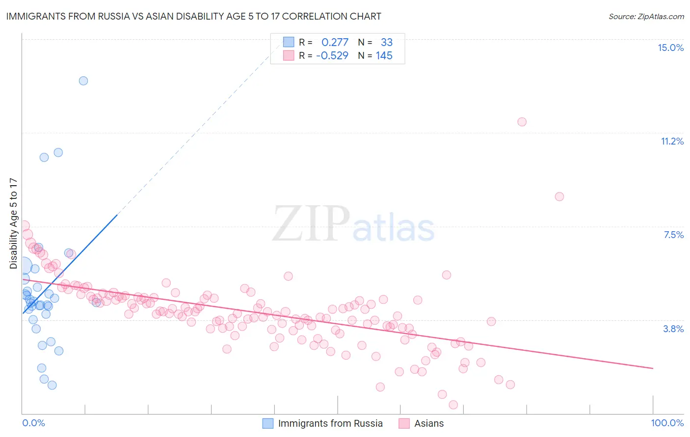 Immigrants from Russia vs Asian Disability Age 5 to 17