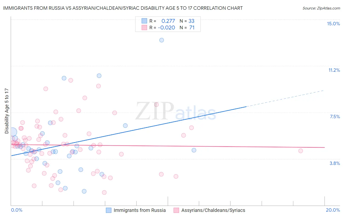 Immigrants from Russia vs Assyrian/Chaldean/Syriac Disability Age 5 to 17