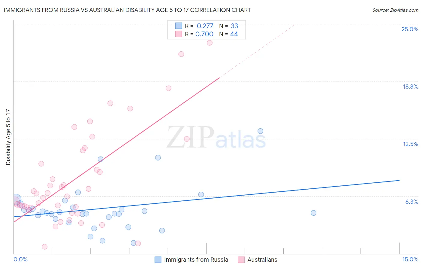 Immigrants from Russia vs Australian Disability Age 5 to 17