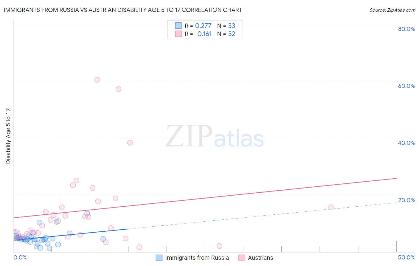 Immigrants from Russia vs Austrian Disability Age 5 to 17