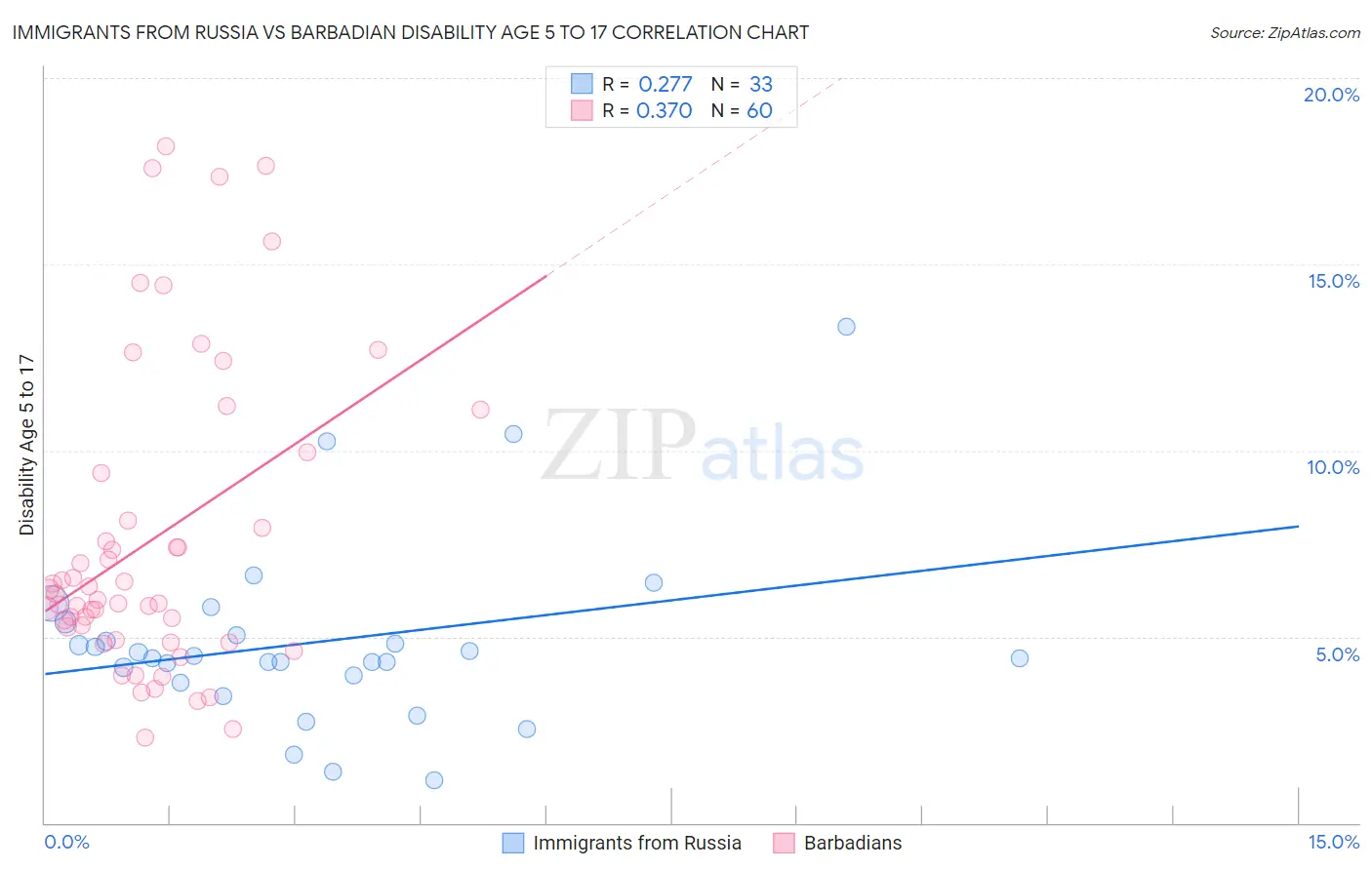 Immigrants from Russia vs Barbadian Disability Age 5 to 17