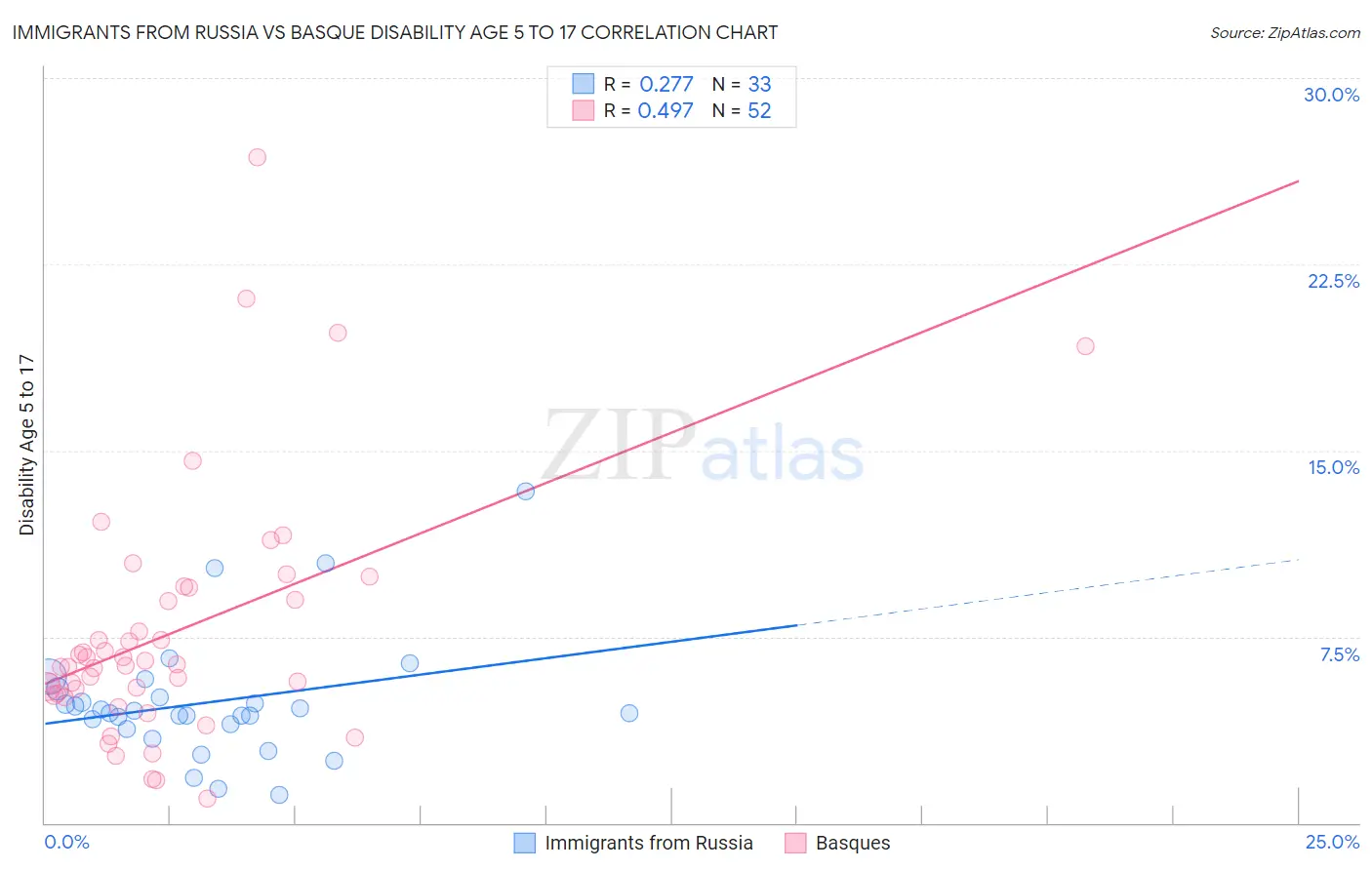 Immigrants from Russia vs Basque Disability Age 5 to 17