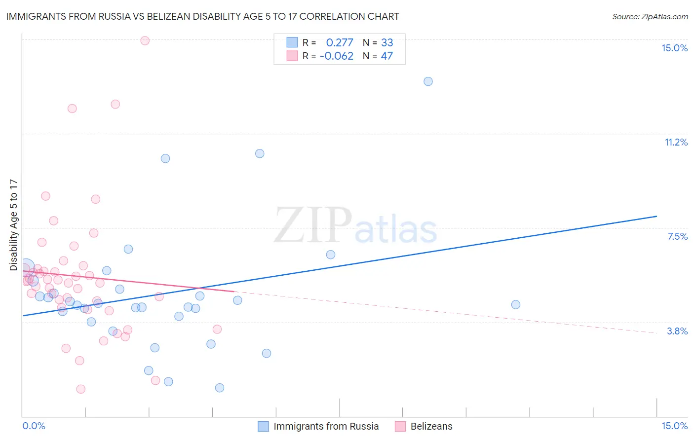 Immigrants from Russia vs Belizean Disability Age 5 to 17