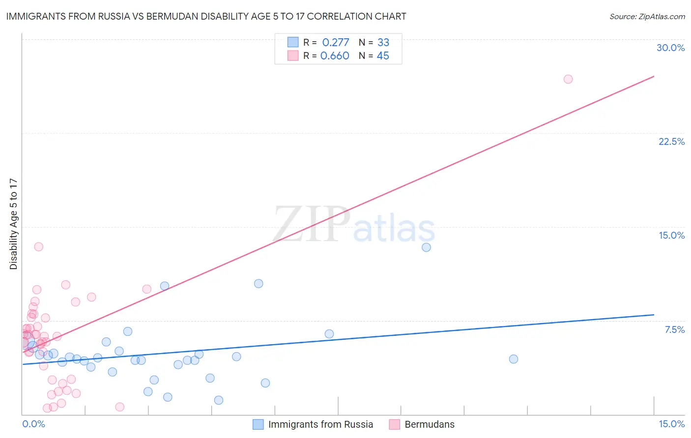 Immigrants from Russia vs Bermudan Disability Age 5 to 17