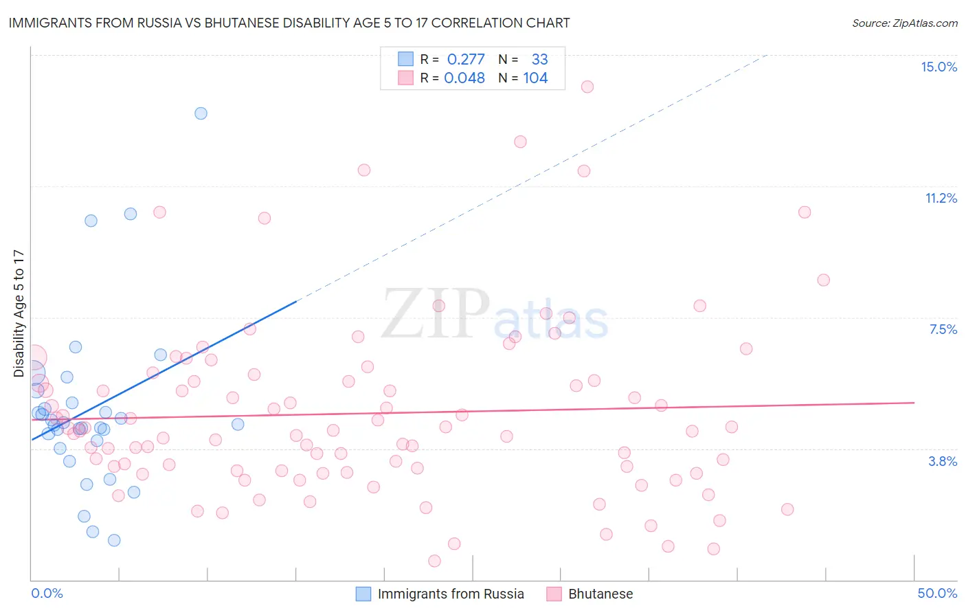 Immigrants from Russia vs Bhutanese Disability Age 5 to 17