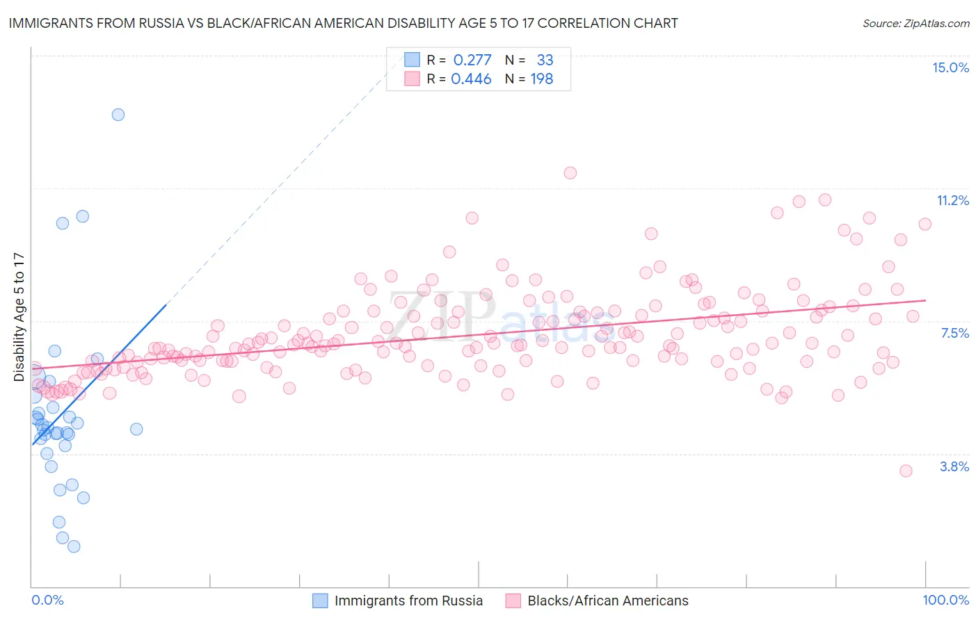 Immigrants from Russia vs Black/African American Disability Age 5 to 17