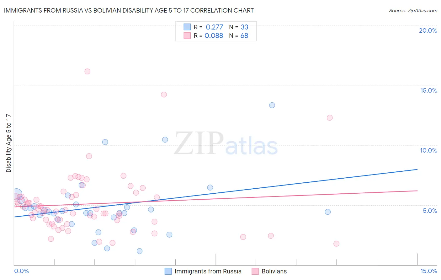 Immigrants from Russia vs Bolivian Disability Age 5 to 17