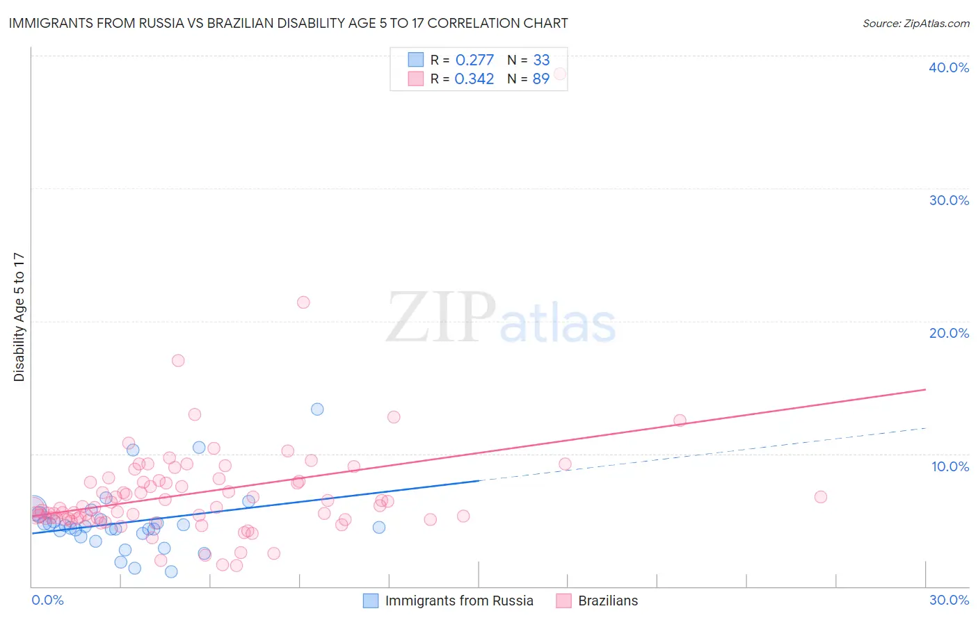 Immigrants from Russia vs Brazilian Disability Age 5 to 17