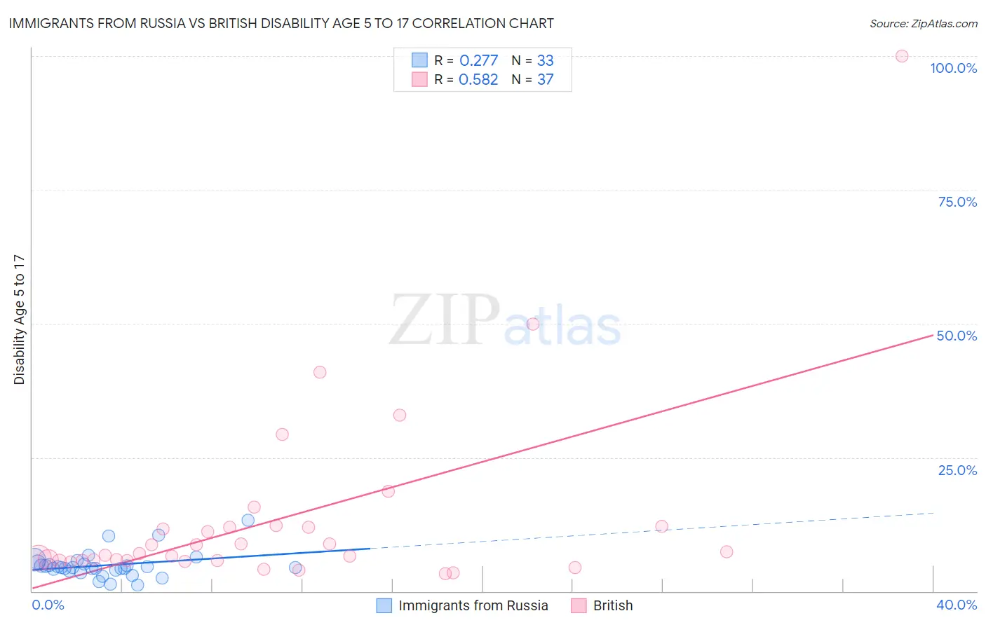 Immigrants from Russia vs British Disability Age 5 to 17