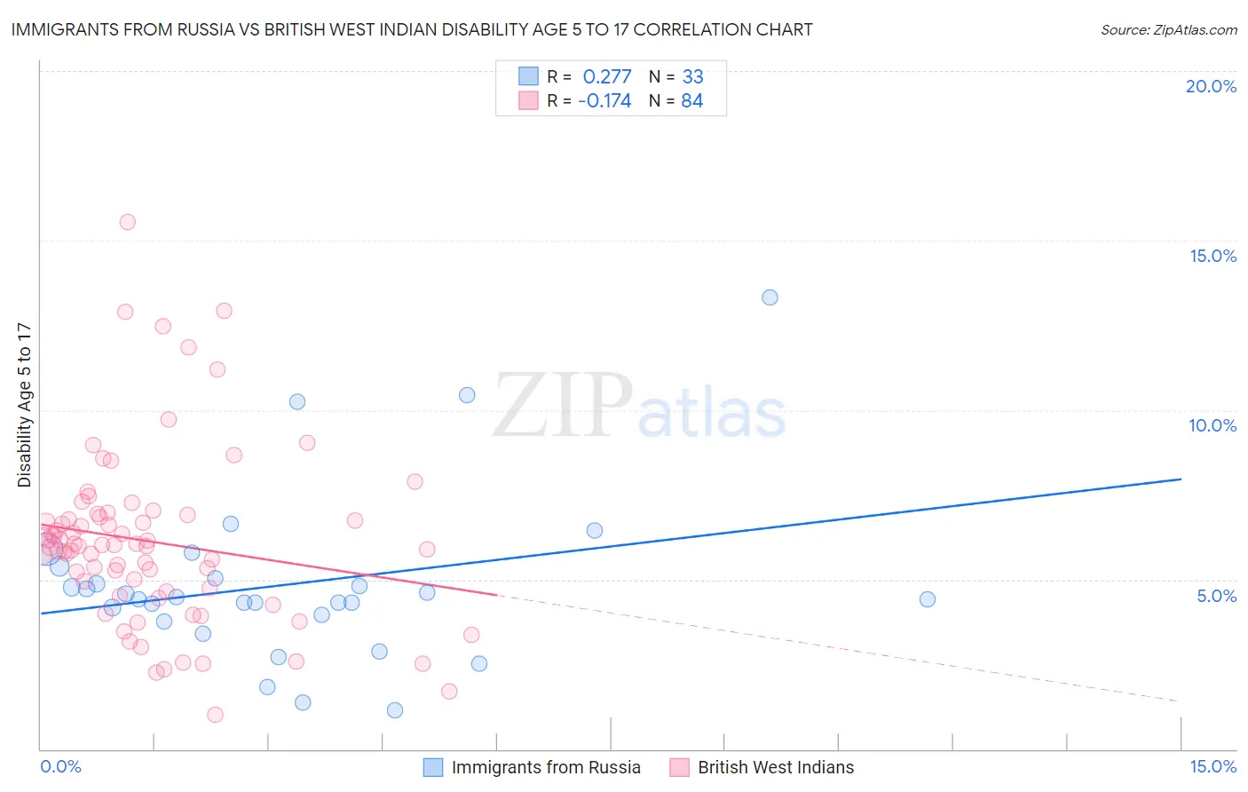 Immigrants from Russia vs British West Indian Disability Age 5 to 17