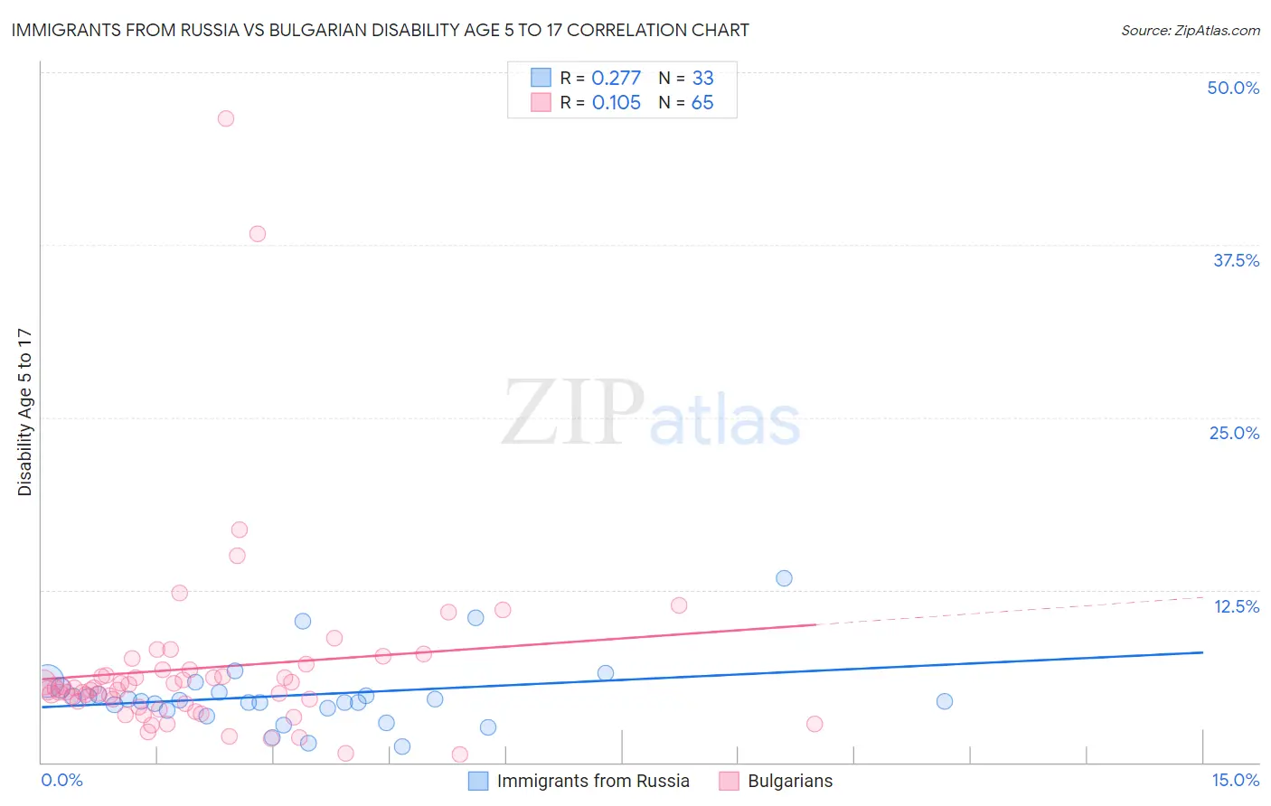 Immigrants from Russia vs Bulgarian Disability Age 5 to 17