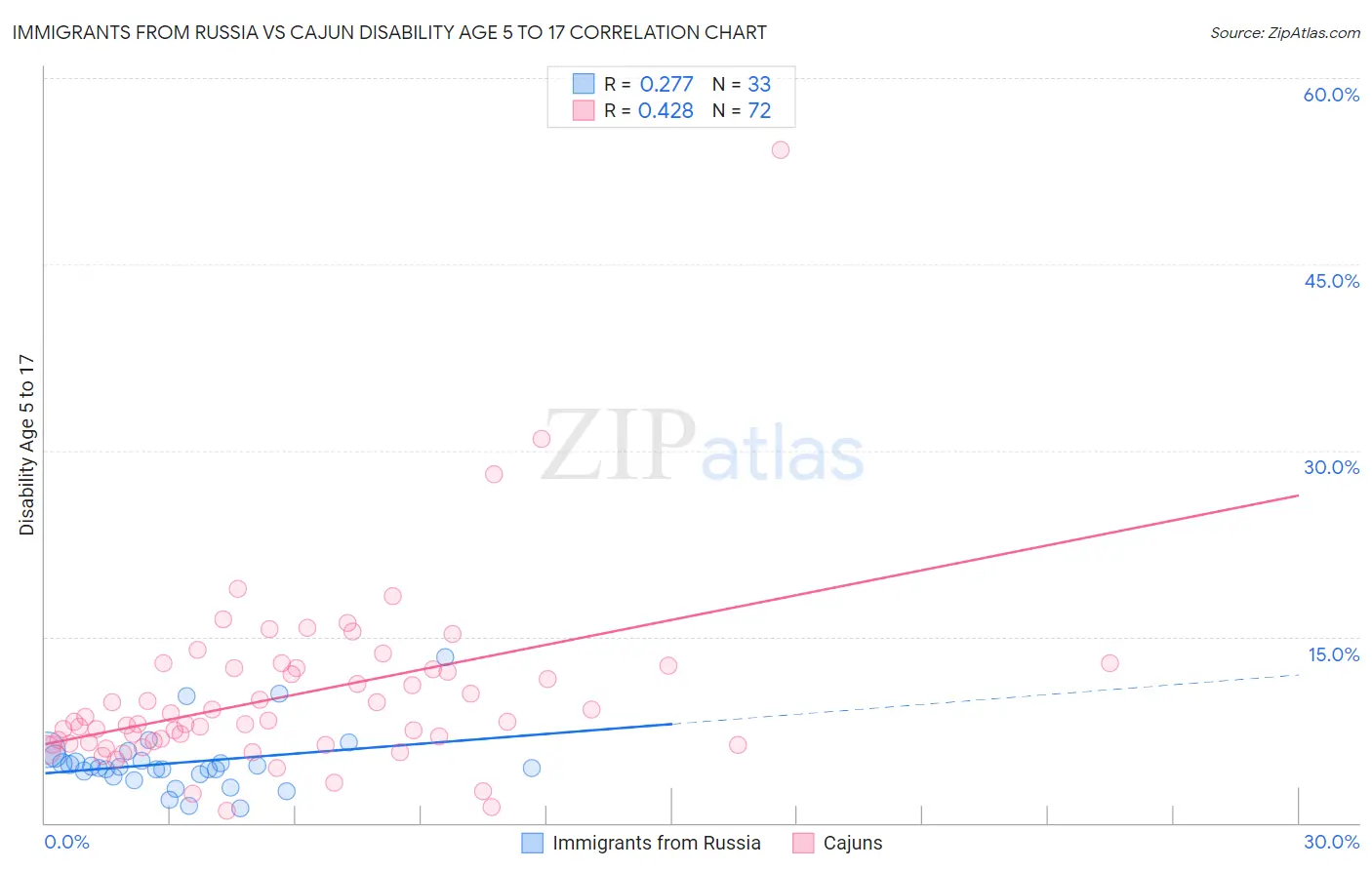 Immigrants from Russia vs Cajun Disability Age 5 to 17