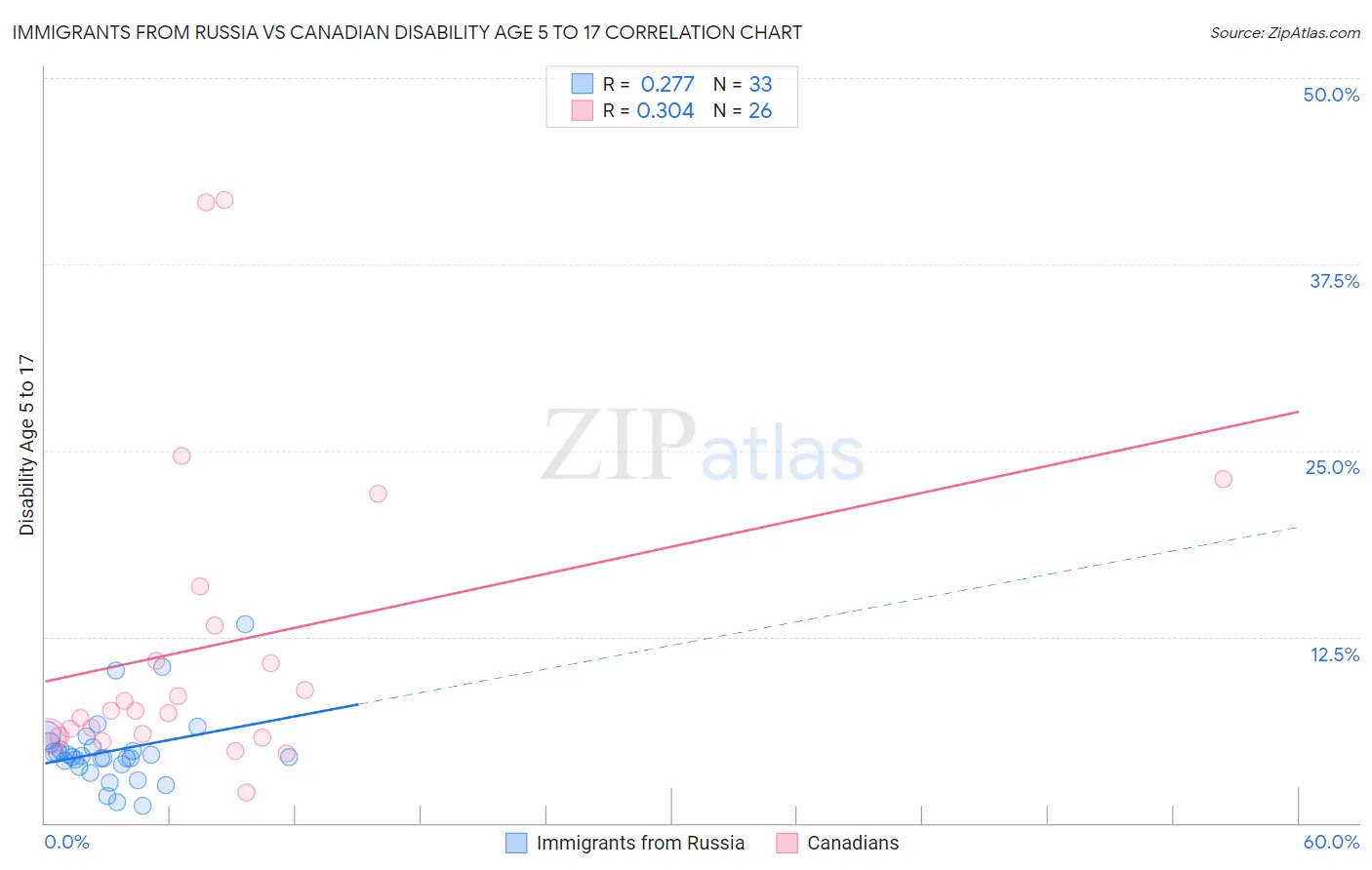 Immigrants from Russia vs Canadian Disability Age 5 to 17