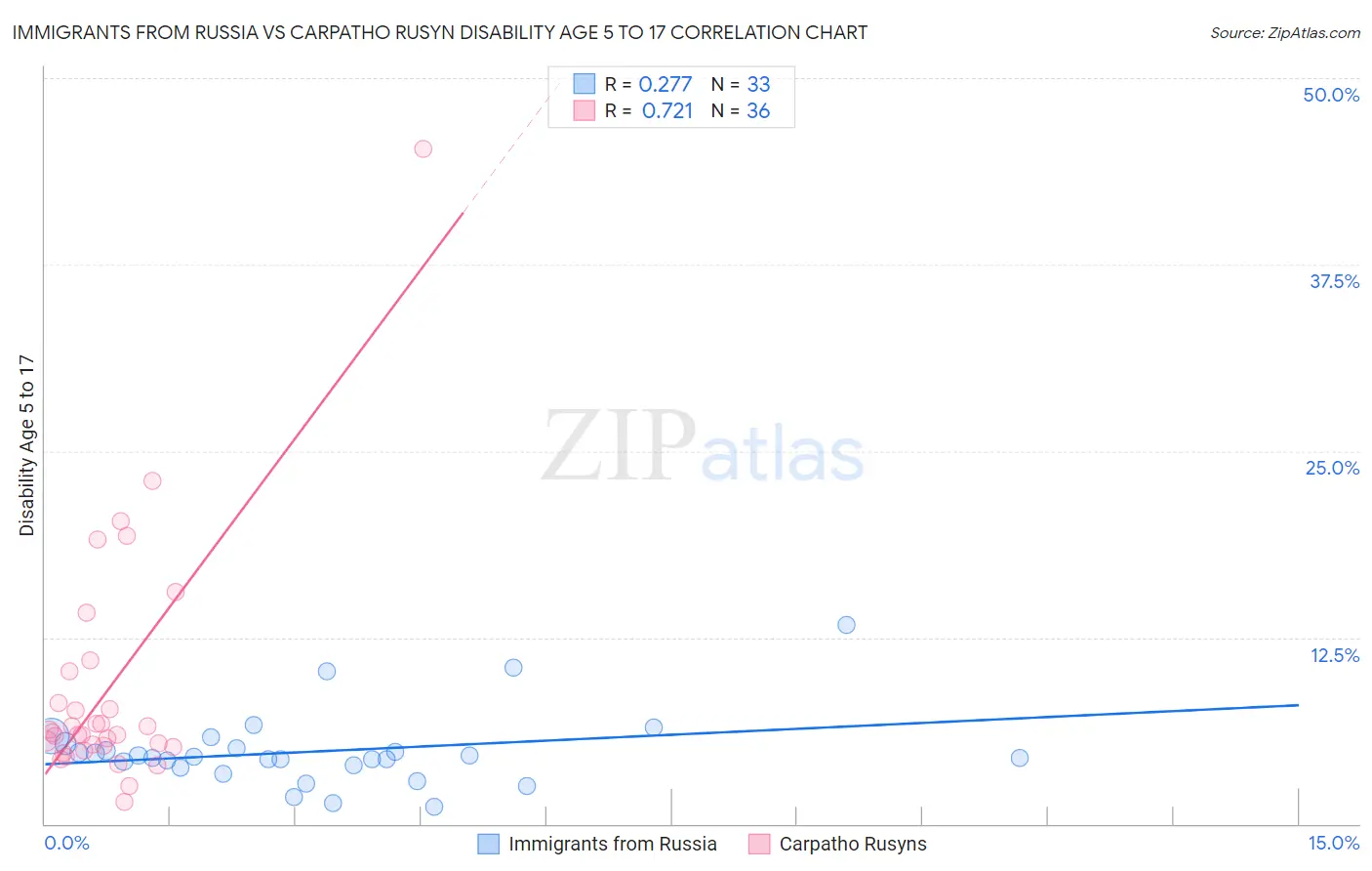 Immigrants from Russia vs Carpatho Rusyn Disability Age 5 to 17