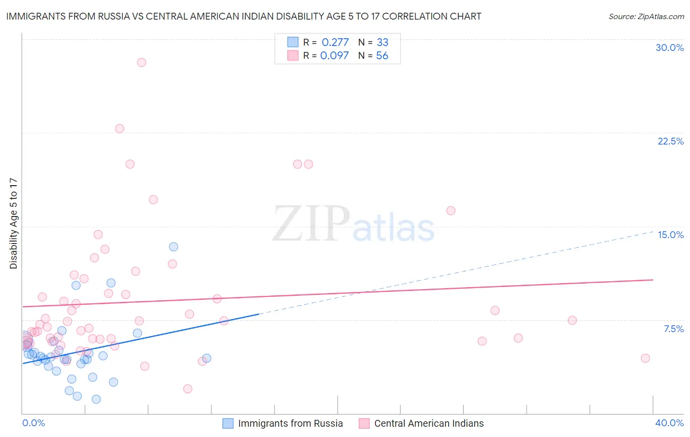 Immigrants from Russia vs Central American Indian Disability Age 5 to 17