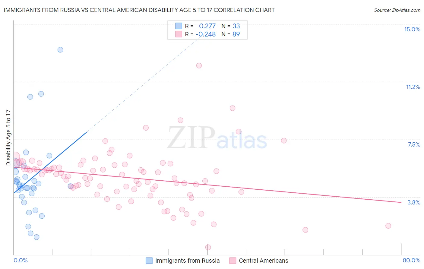 Immigrants from Russia vs Central American Disability Age 5 to 17