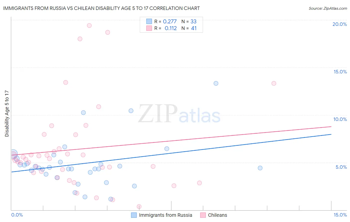 Immigrants from Russia vs Chilean Disability Age 5 to 17