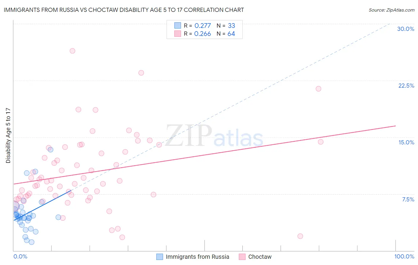 Immigrants from Russia vs Choctaw Disability Age 5 to 17