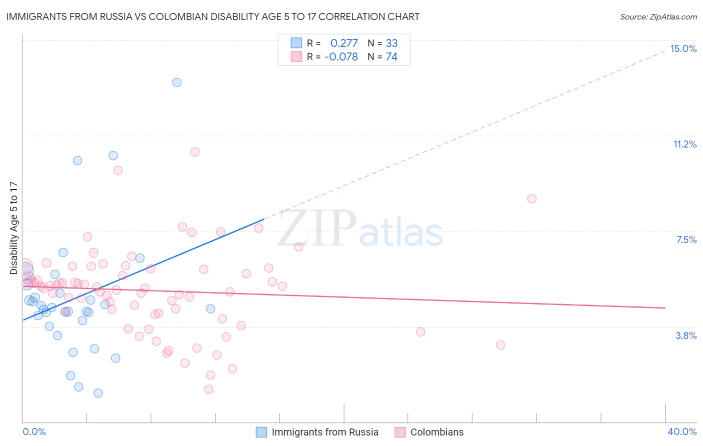 Immigrants from Russia vs Colombian Disability Age 5 to 17