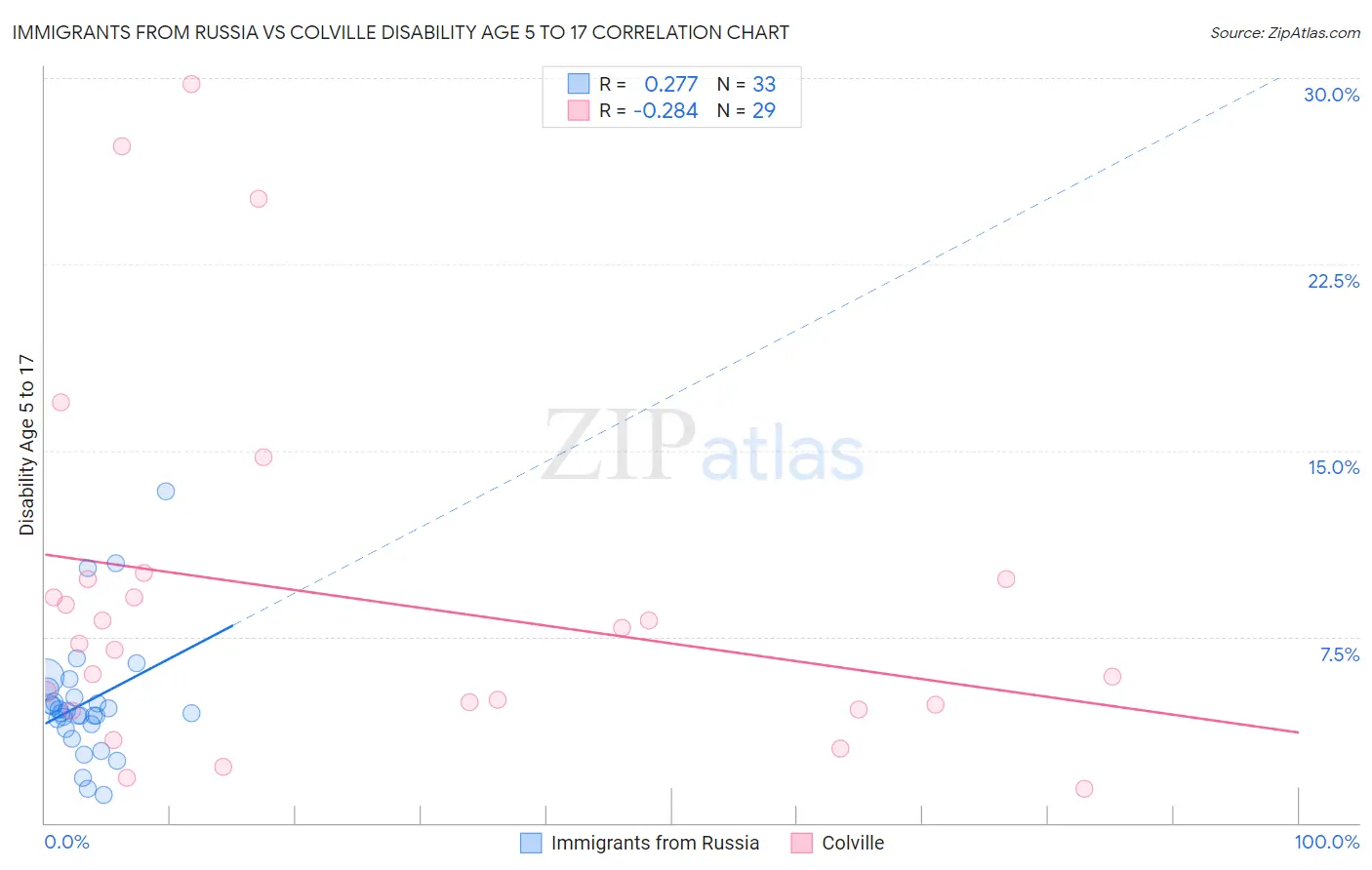 Immigrants from Russia vs Colville Disability Age 5 to 17