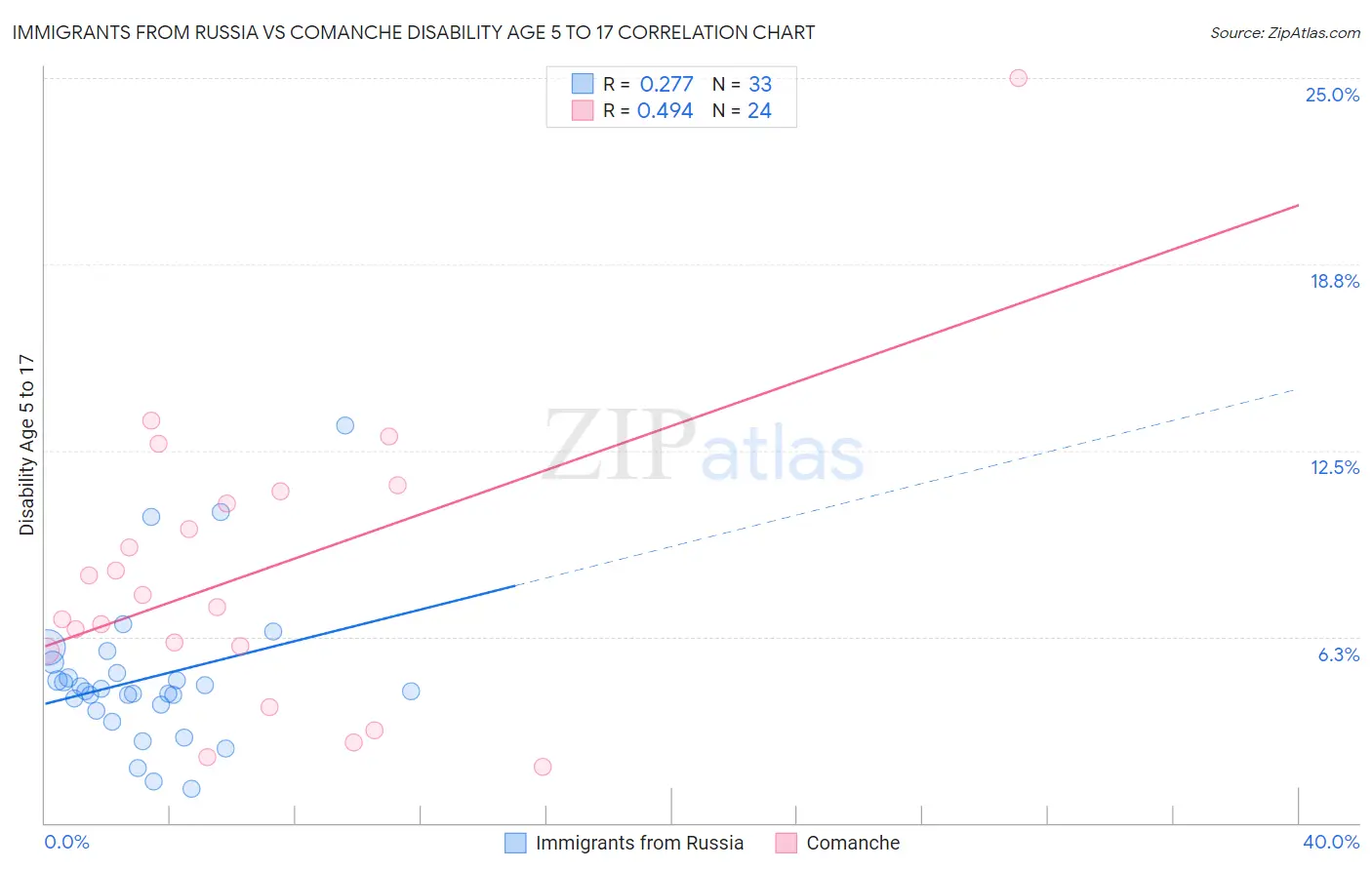 Immigrants from Russia vs Comanche Disability Age 5 to 17