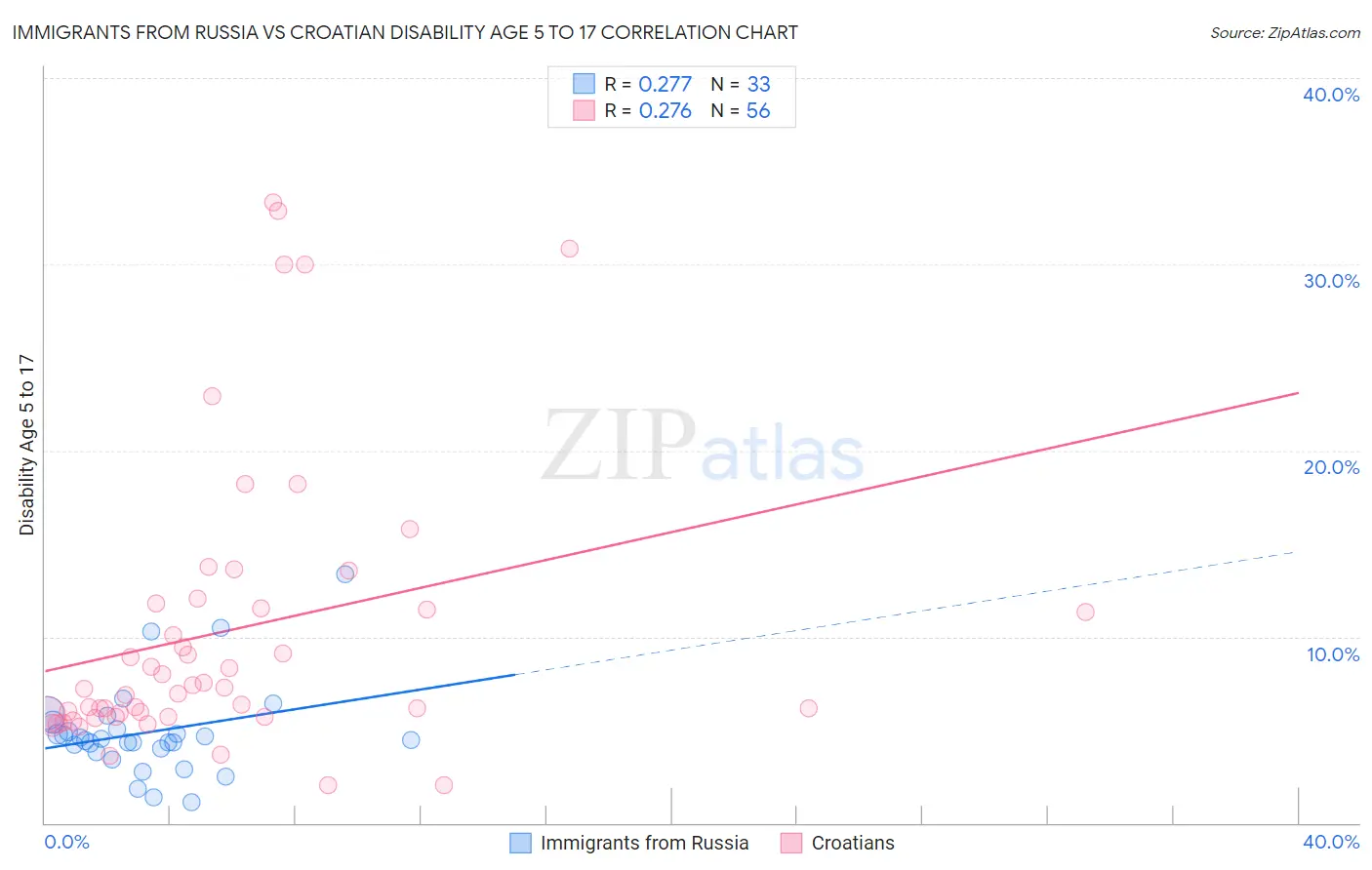 Immigrants from Russia vs Croatian Disability Age 5 to 17