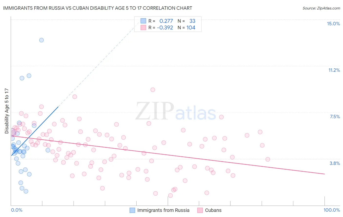 Immigrants from Russia vs Cuban Disability Age 5 to 17
