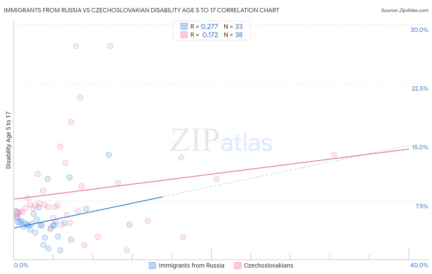 Immigrants from Russia vs Czechoslovakian Disability Age 5 to 17