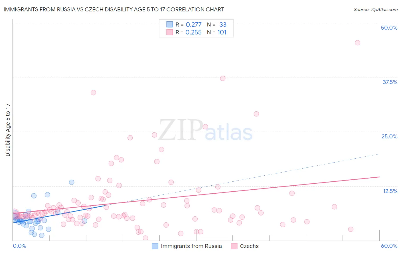 Immigrants from Russia vs Czech Disability Age 5 to 17