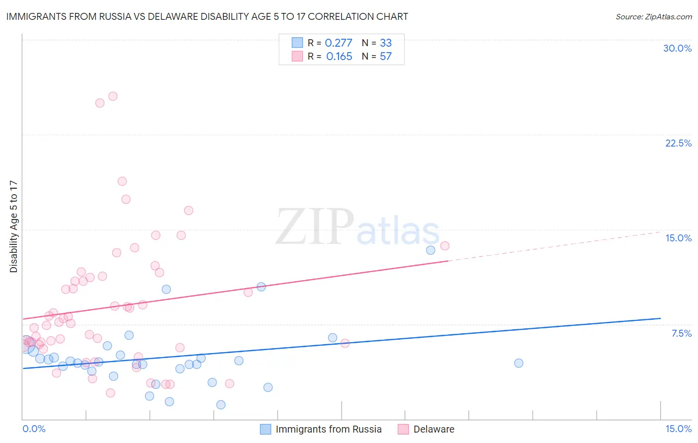 Immigrants from Russia vs Delaware Disability Age 5 to 17