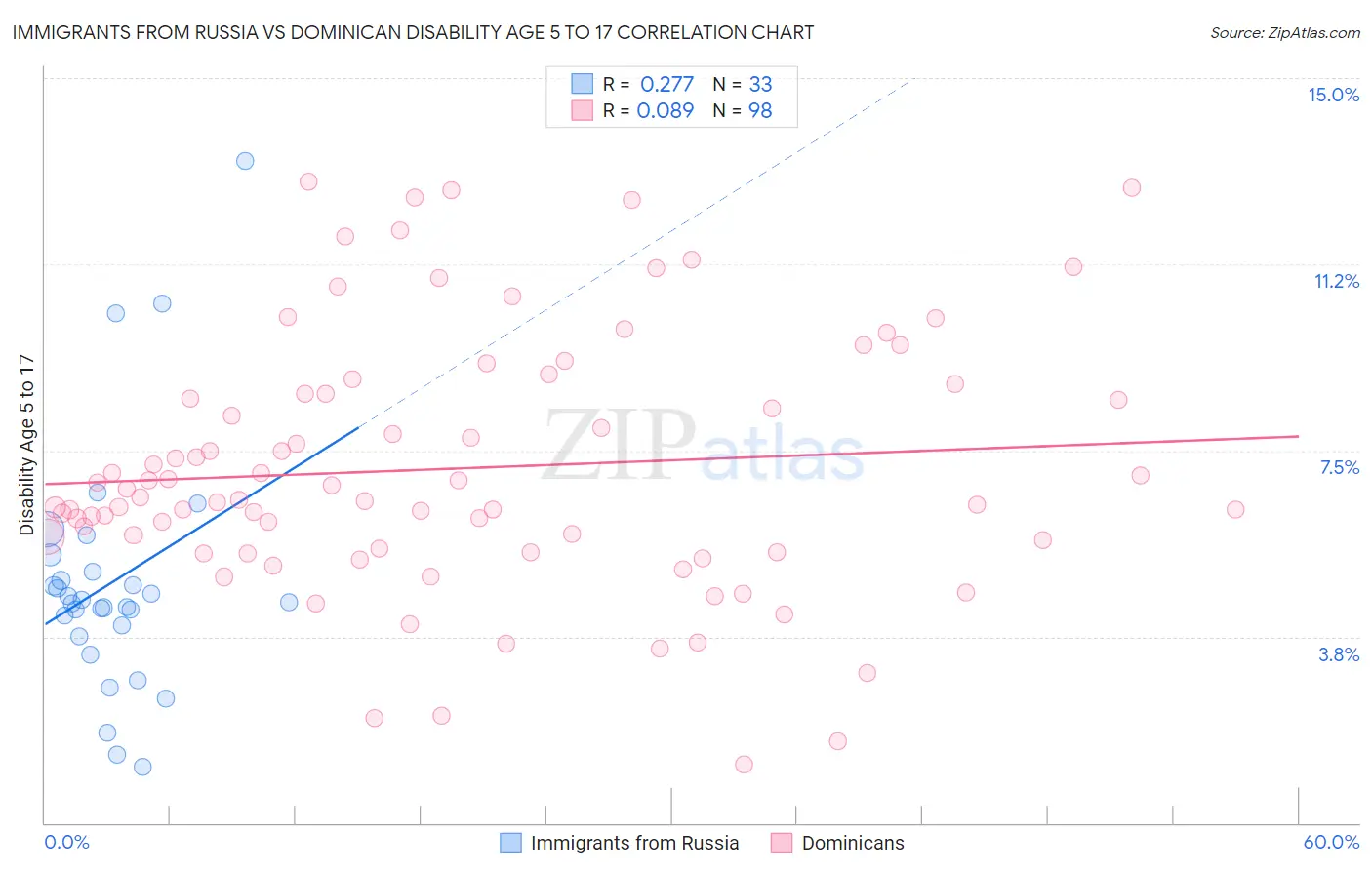 Immigrants from Russia vs Dominican Disability Age 5 to 17