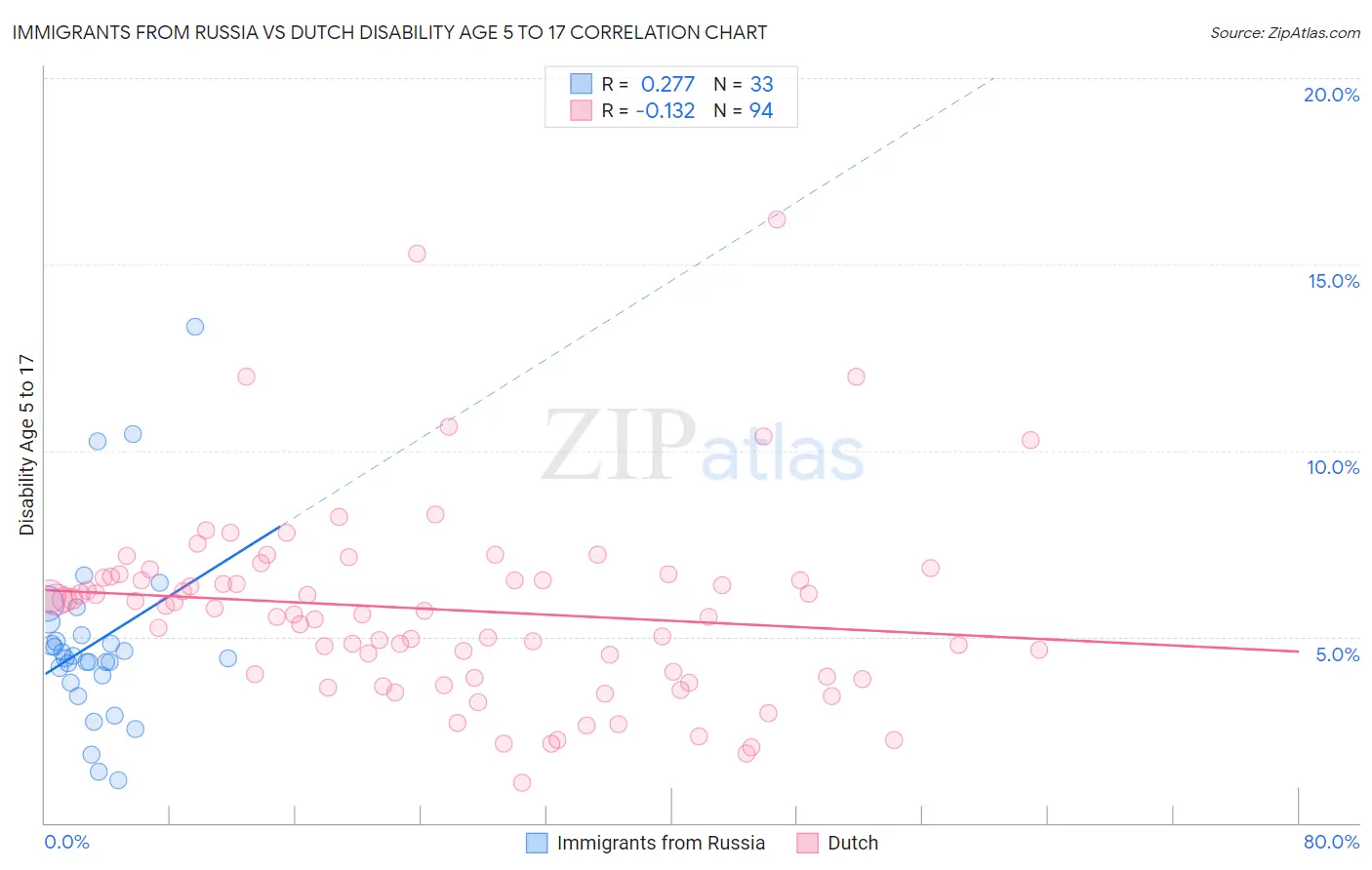 Immigrants from Russia vs Dutch Disability Age 5 to 17