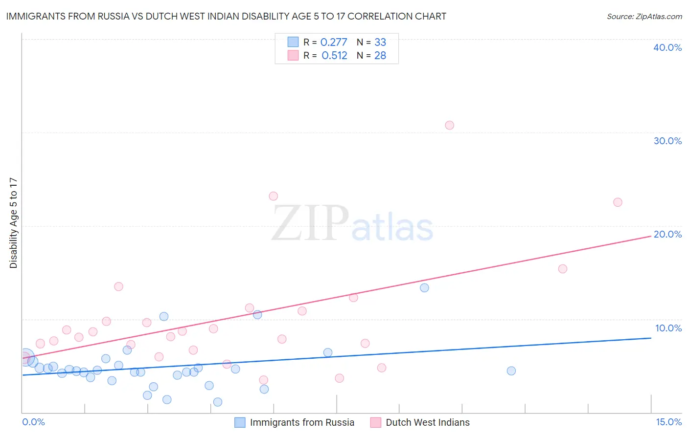 Immigrants from Russia vs Dutch West Indian Disability Age 5 to 17