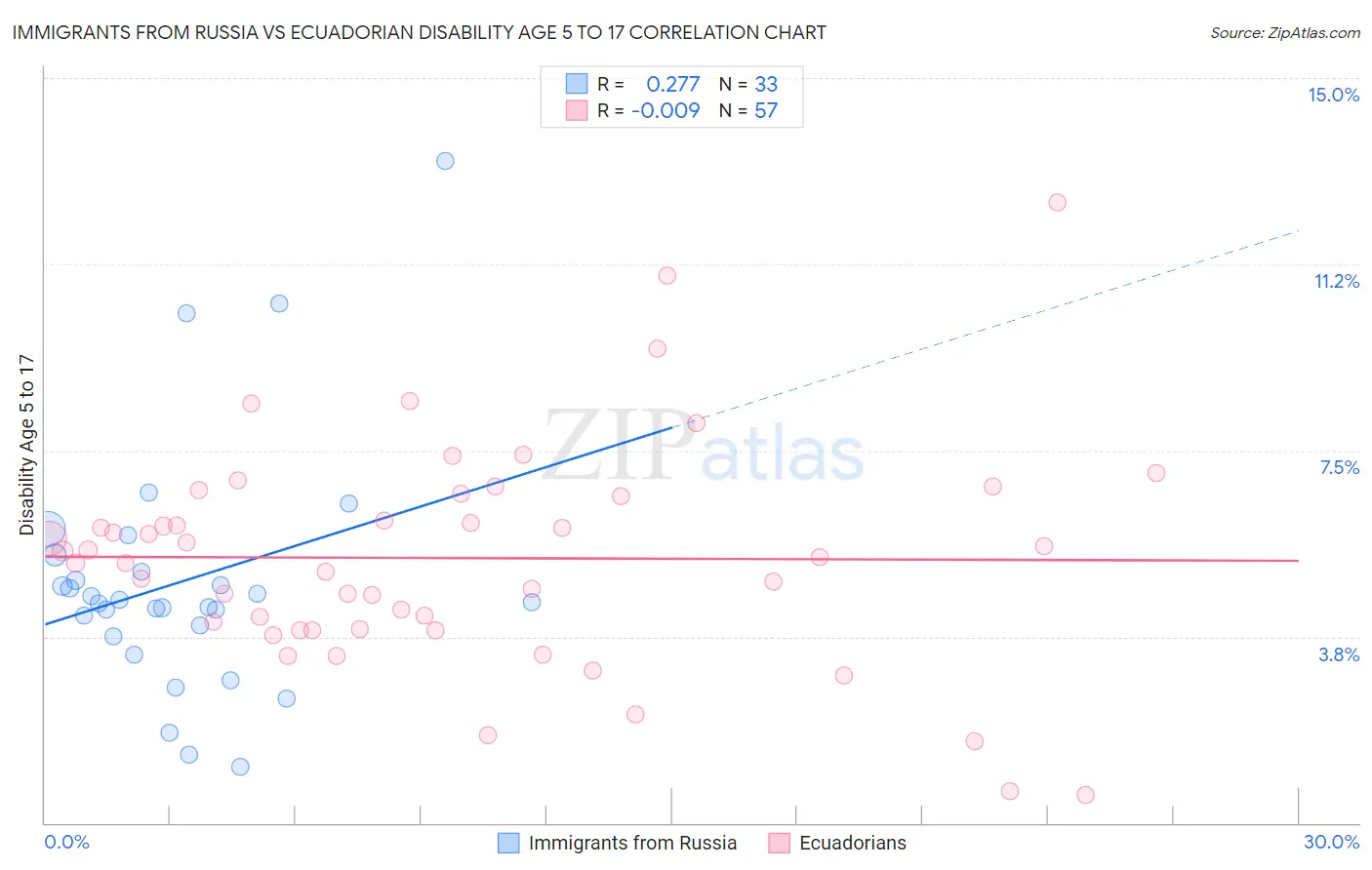 Immigrants from Russia vs Ecuadorian Disability Age 5 to 17