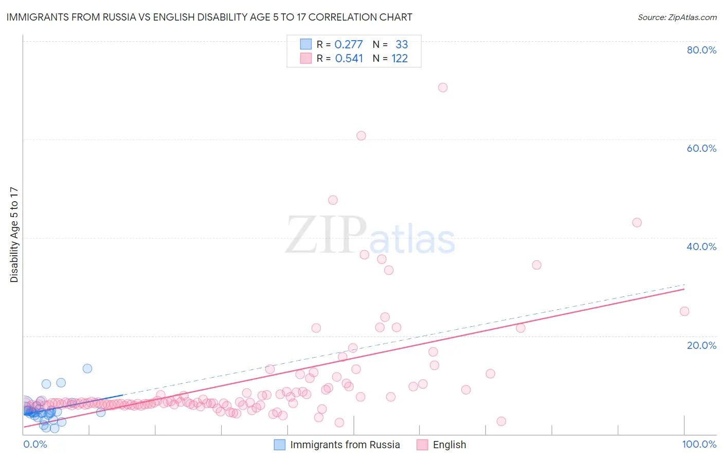 Immigrants from Russia vs English Disability Age 5 to 17
