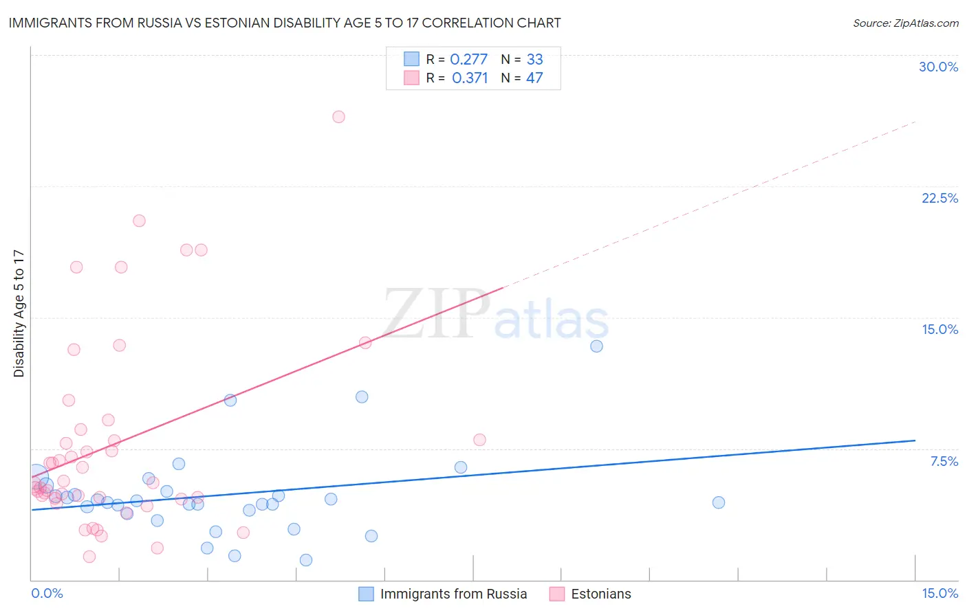 Immigrants from Russia vs Estonian Disability Age 5 to 17