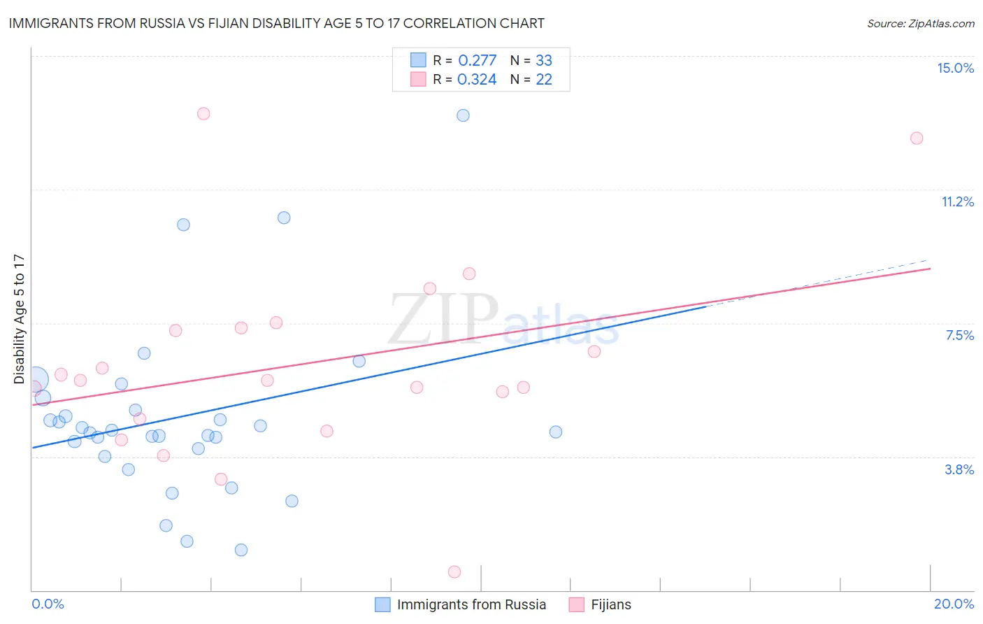 Immigrants from Russia vs Fijian Disability Age 5 to 17