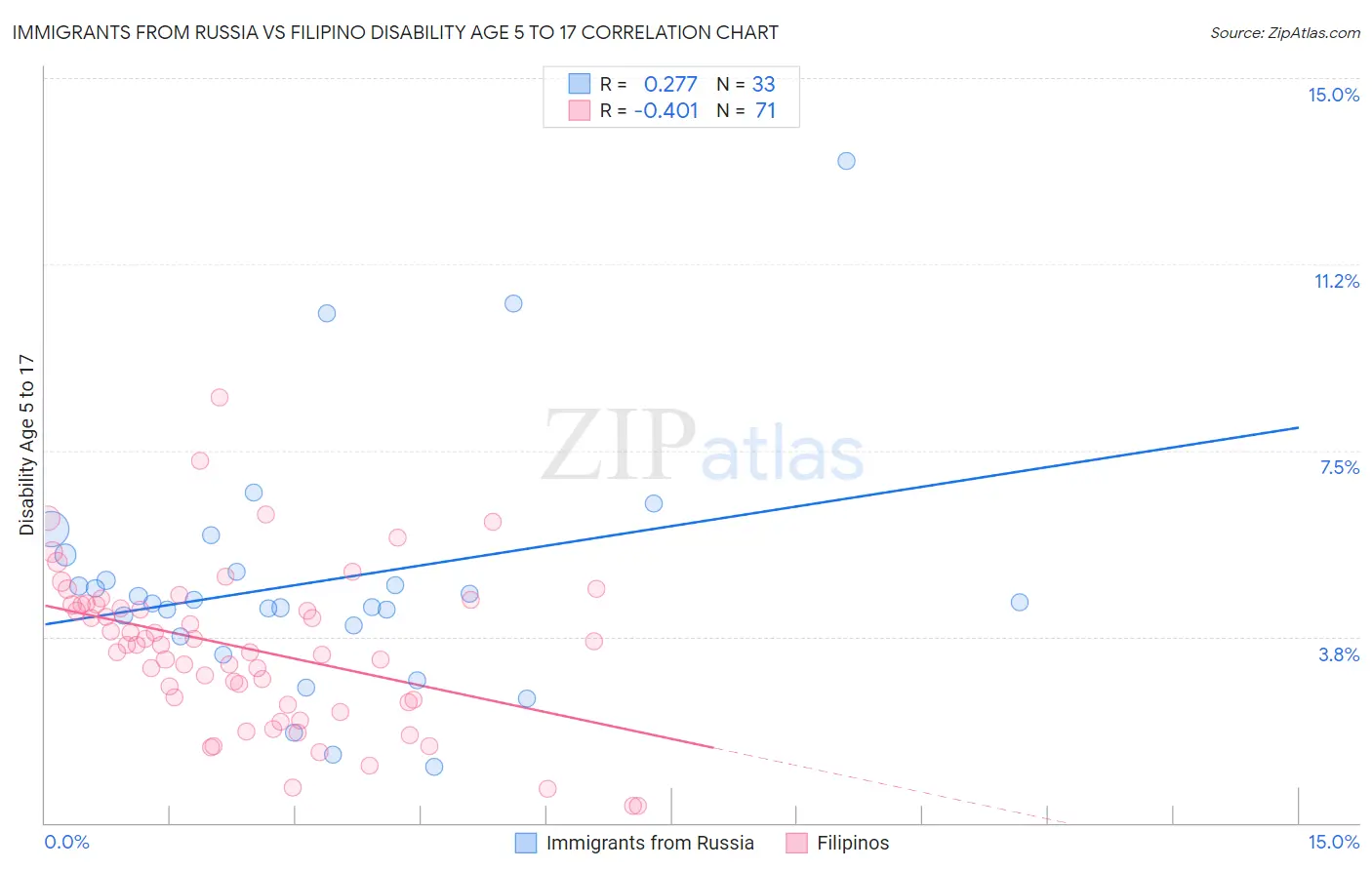 Immigrants from Russia vs Filipino Disability Age 5 to 17