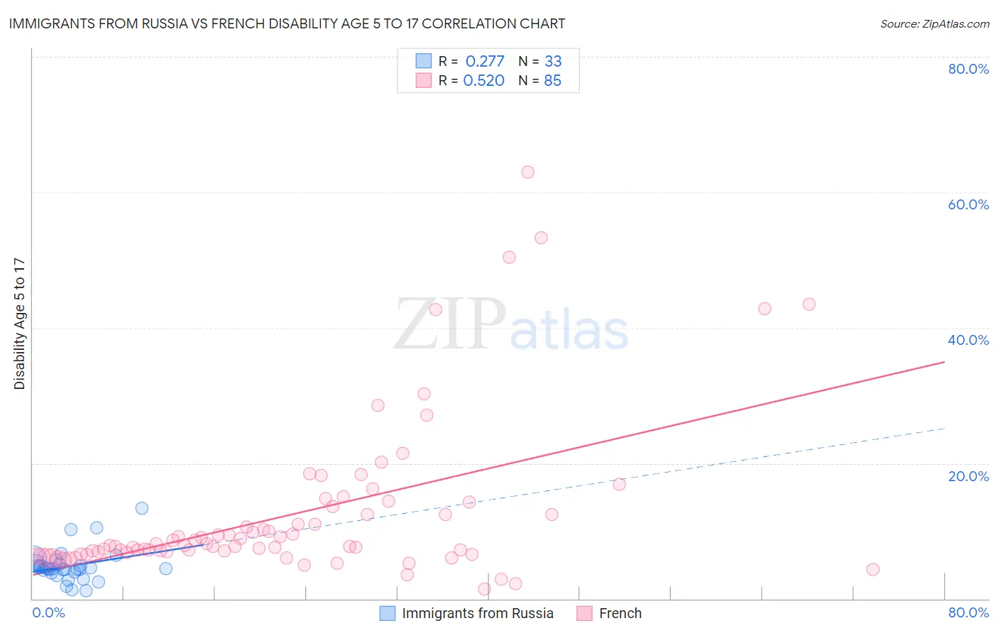 Immigrants from Russia vs French Disability Age 5 to 17