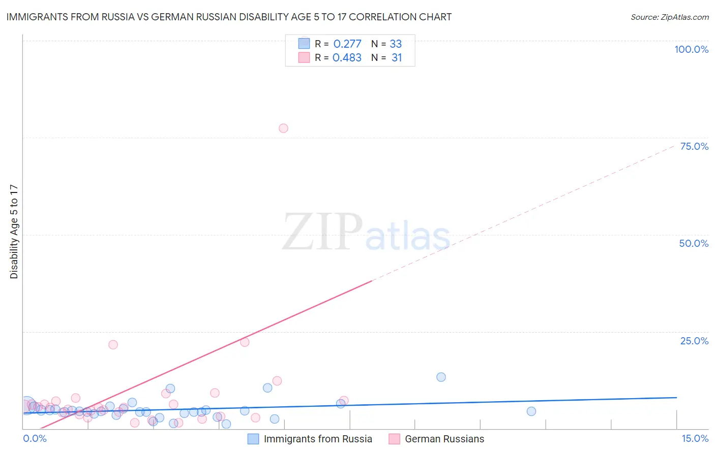 Immigrants from Russia vs German Russian Disability Age 5 to 17