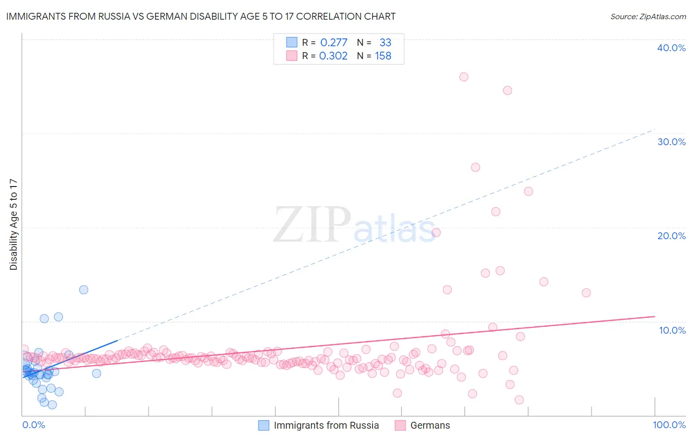 Immigrants from Russia vs German Disability Age 5 to 17