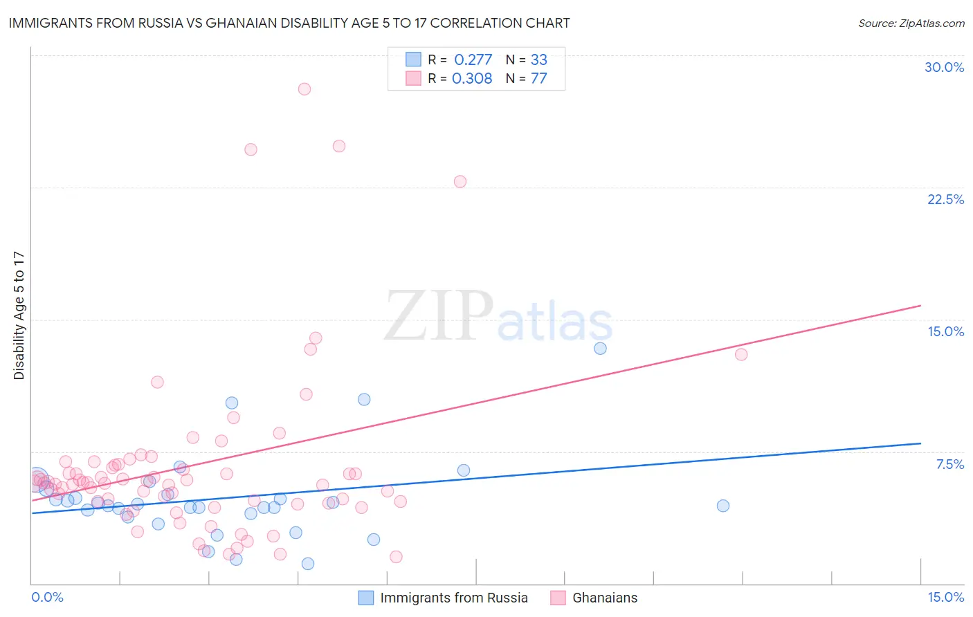 Immigrants from Russia vs Ghanaian Disability Age 5 to 17