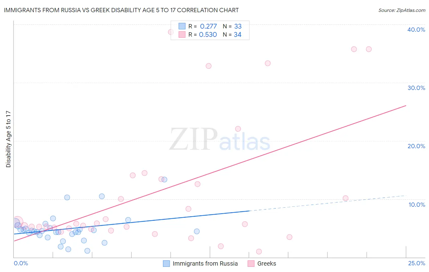 Immigrants from Russia vs Greek Disability Age 5 to 17